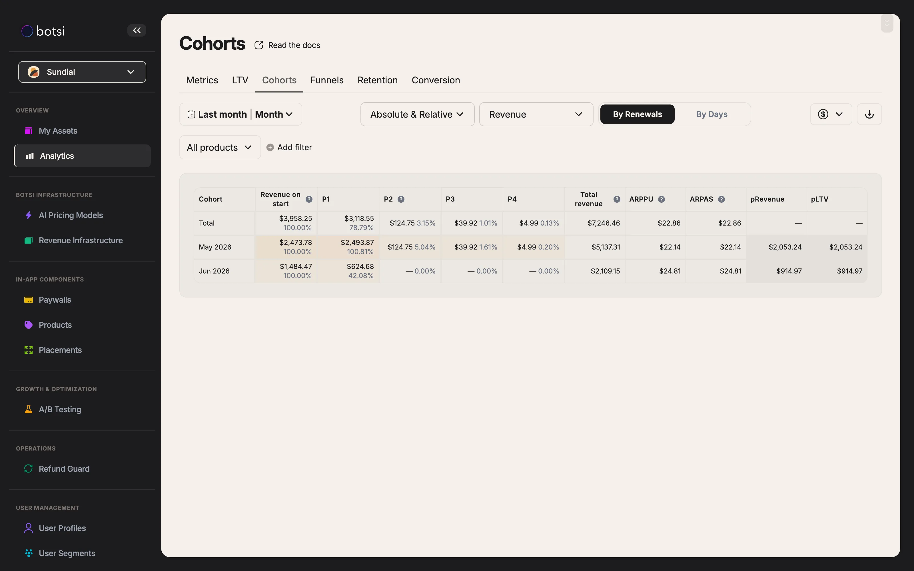 Cohort Overview