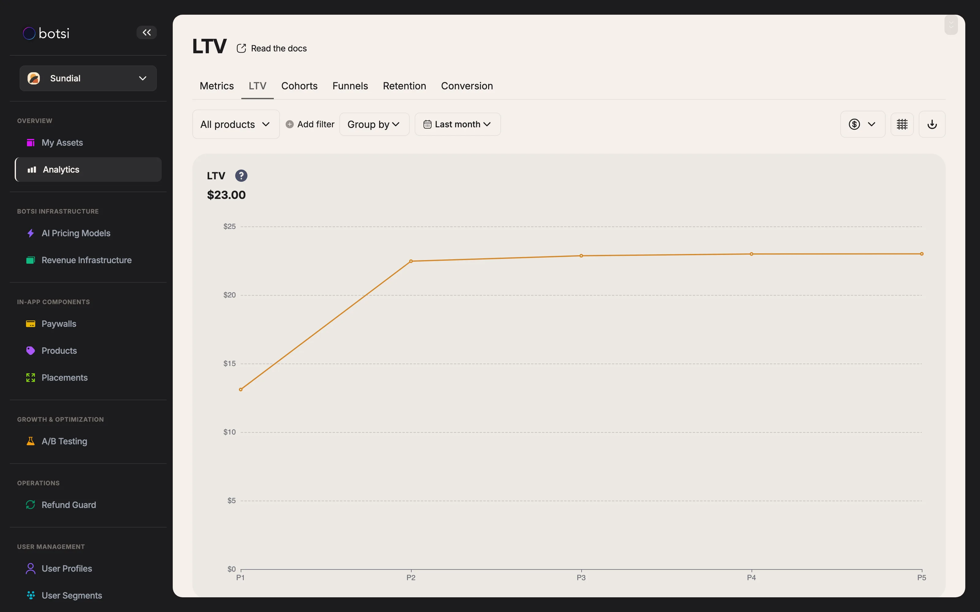 Actual Ltv