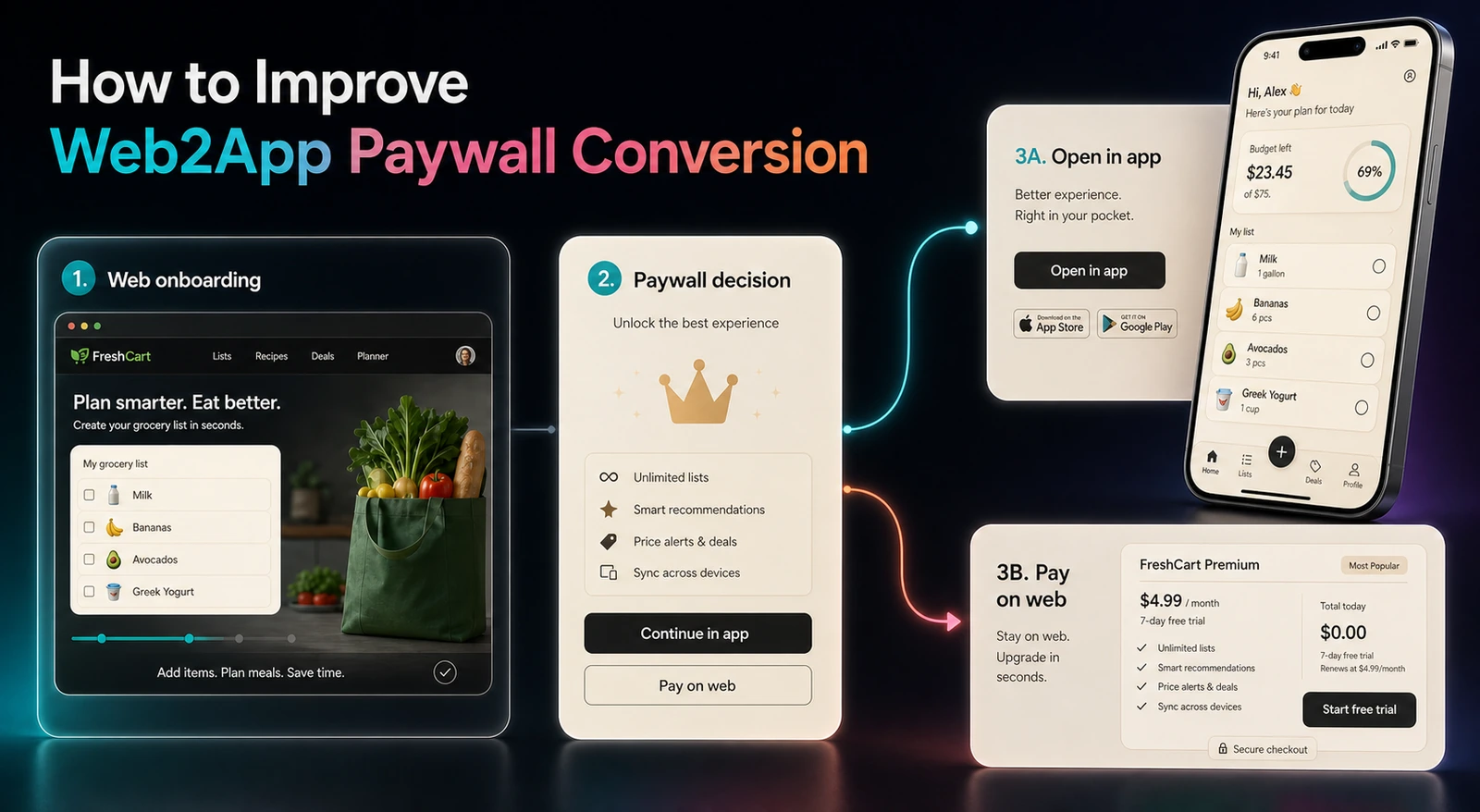 Web2app conversion flow: web onboarding, then a paywall decision that branches to open in app or pay on web
